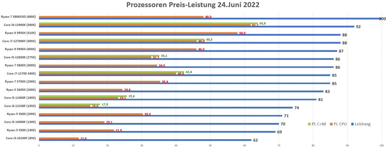 [24/06/2022] CPUs - Preis-Leistungs-Übersicht 24 Juni 2022