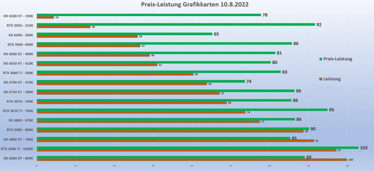 [11/08/2022] Grafikkarten: Preis-Leistung Stand 11. August 2022