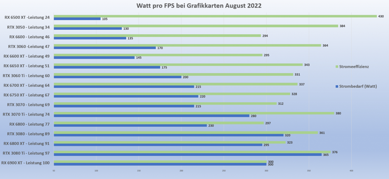 [11/08/2022] Grafikkarten: Stromeffizienz Stand August 2022