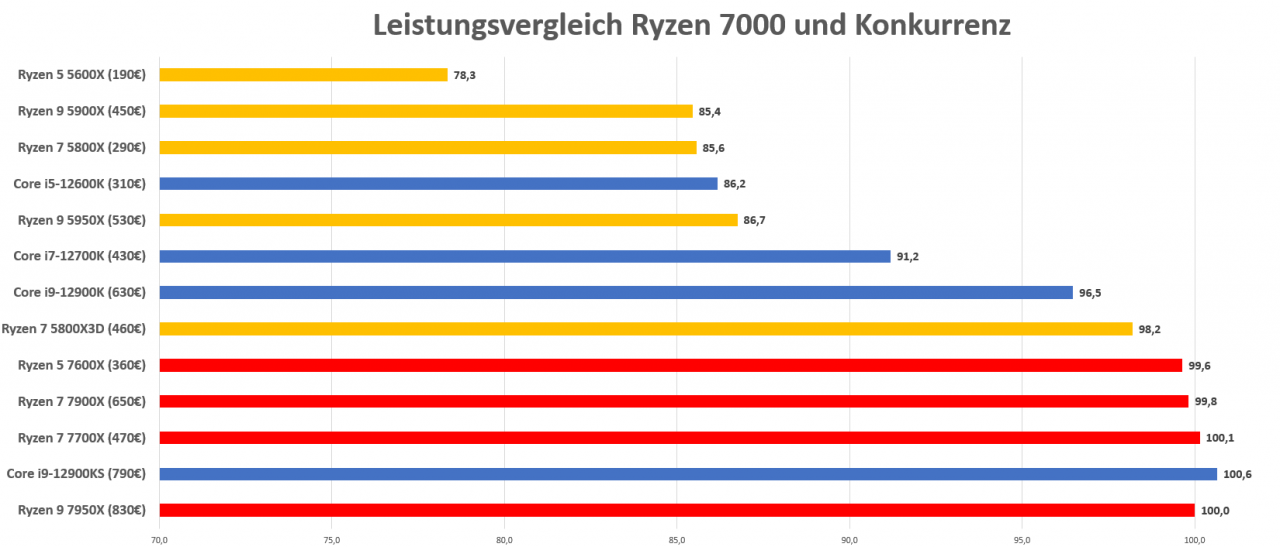 [29/09/2022] Leistungsvergleich Ryzen 7000