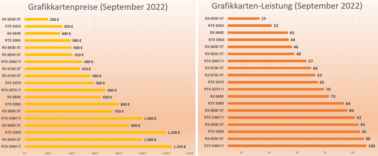[09/09/2022] Preise und Leistung Grafikkarten 09-2022