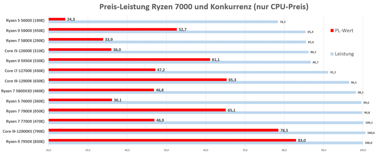 [29/09/2022] Ryzen 7000: Preis-Leistung nur CPU