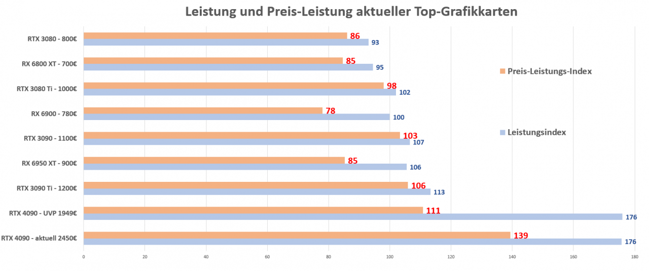 [13/10/2022] Preis Leistungsvergleich Nvidia GeForce RTX 4090