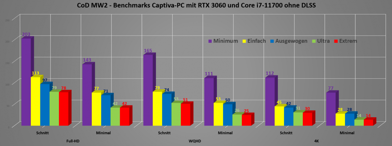 [04/11/2022] CoD MW2 Benchmarks 3 Aufloesungen und 5 Detailmodi ohne DLSS