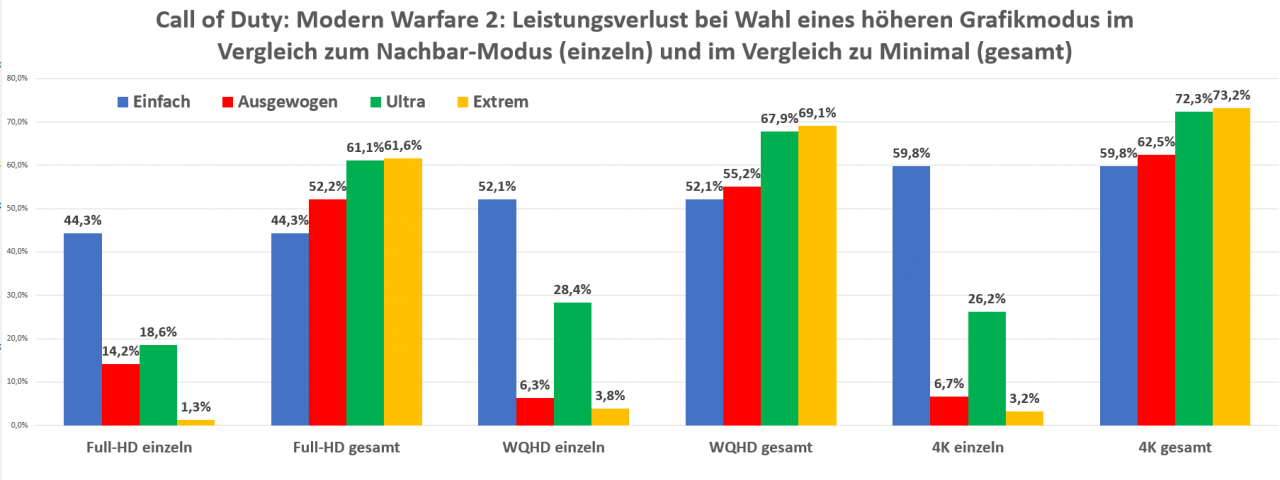 [04/11/2022] CoD MW2 Leistungsverlust mit Detailmoduswechsel