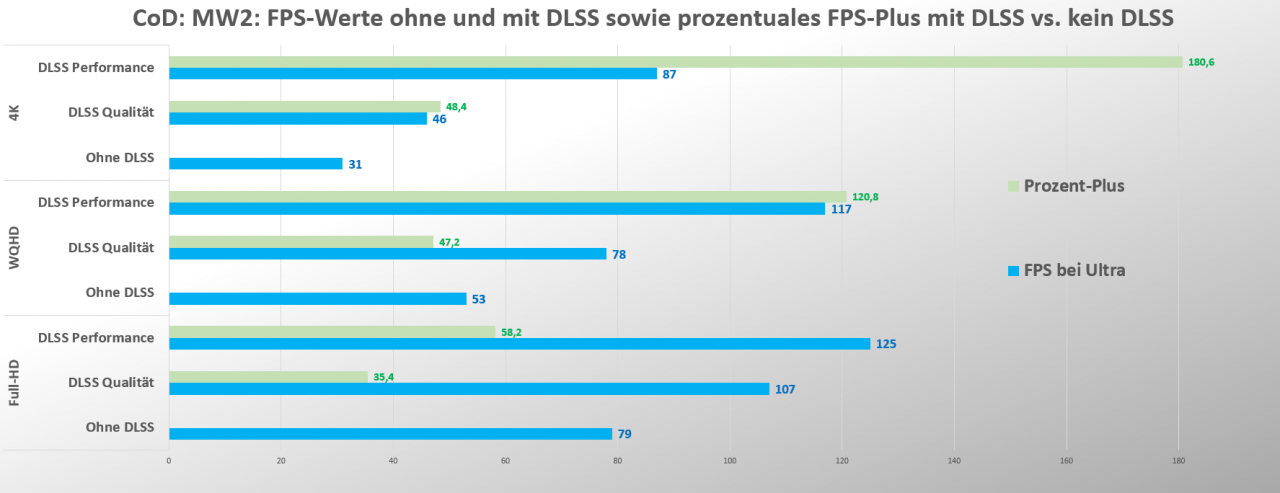 [04/11/2022] FPS mit und ohne DLSS bei Ultra mit Prozentvergleich