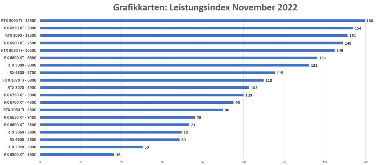 [04/11/2022] Grafikkarten Leistung November 2022