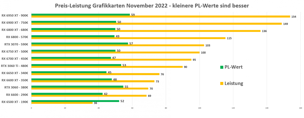 [04/11/2022] Grafikkarten Preis Leistung November 2022