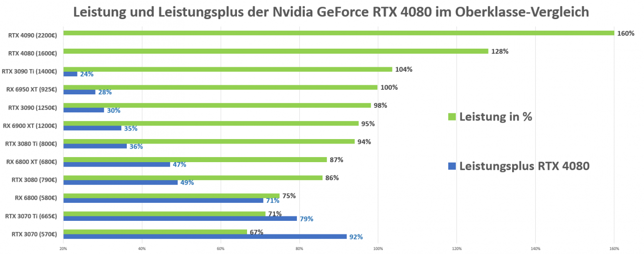 [18/11/2022] Leistung und Leistungsplus RTX 4080 im Vergleich Oberklasse Grafikkarten