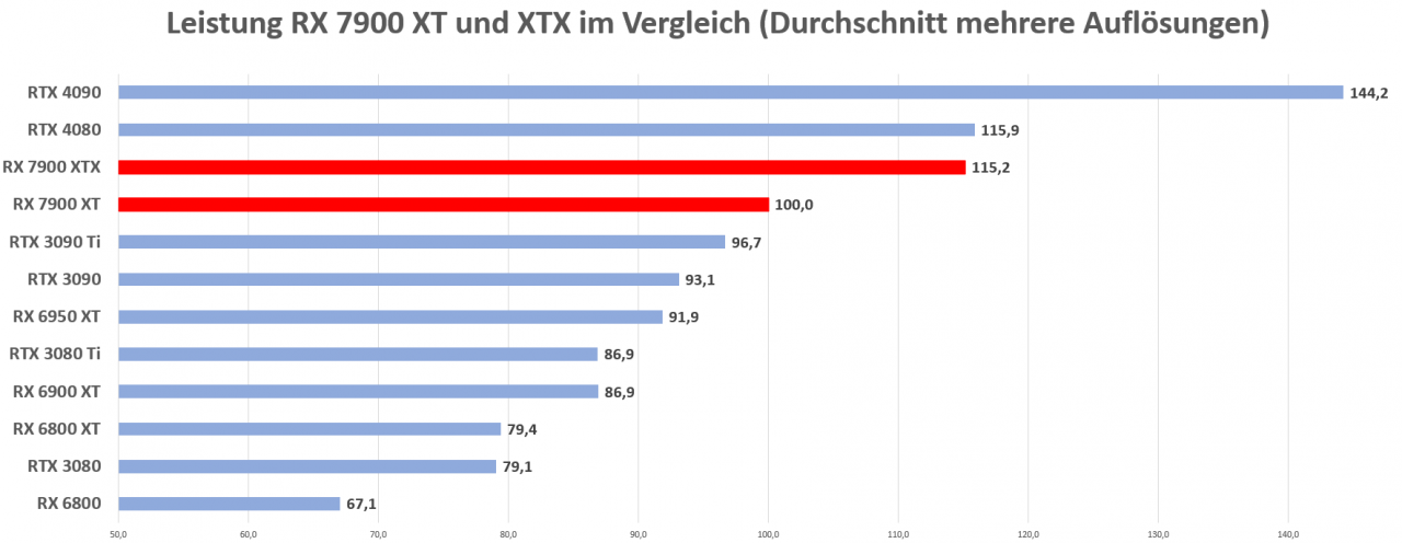[16/12/2022] RX 7900 XT und XTX Durchschnitt