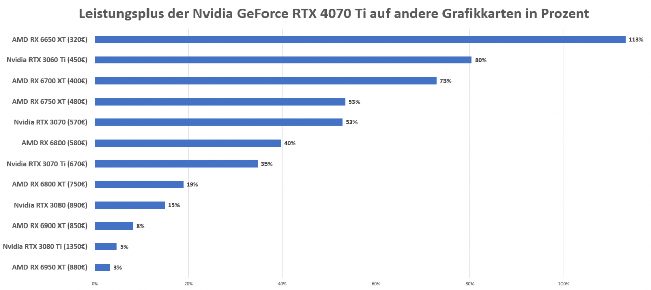 [06/01/2023] Grafikkarten: Leistungsplus der RTX 4070 Ti