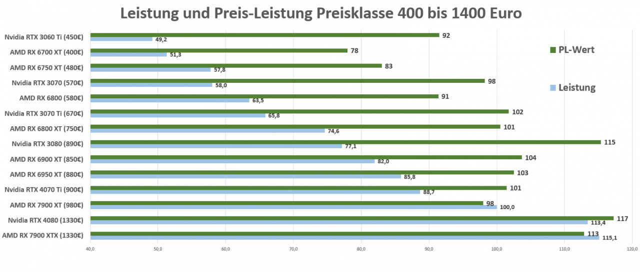 [06/01/2023] Grafikkarten Preis Leistung ab 400 Euro Stand 6.1.23
