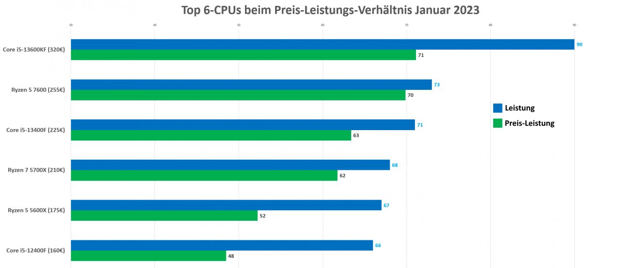 [13/01/2023] Top 6 CPUs Preis Leistung 2023 Januar