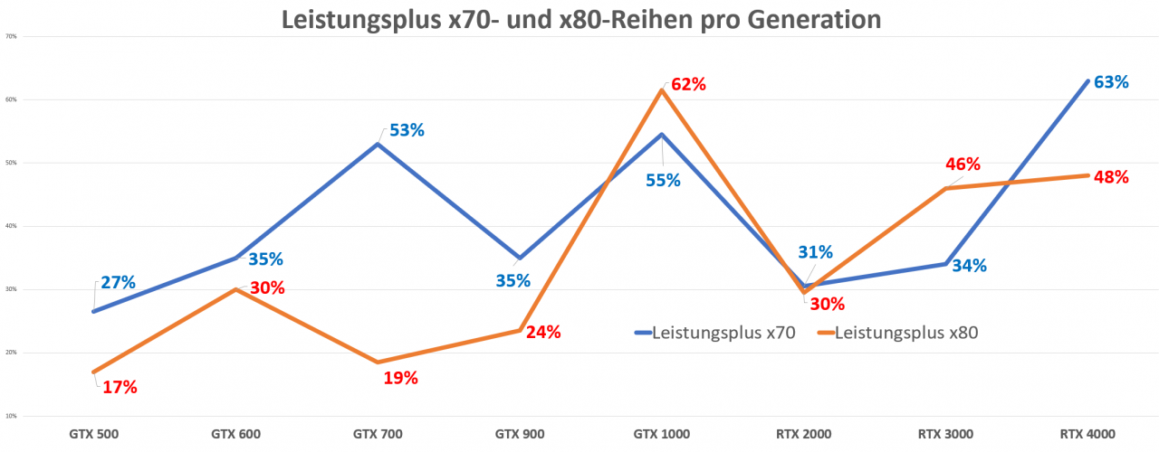 [27/01/2023] Zuwachs Leistung und Preise Nvidia x70 und x80 seit GTX 400