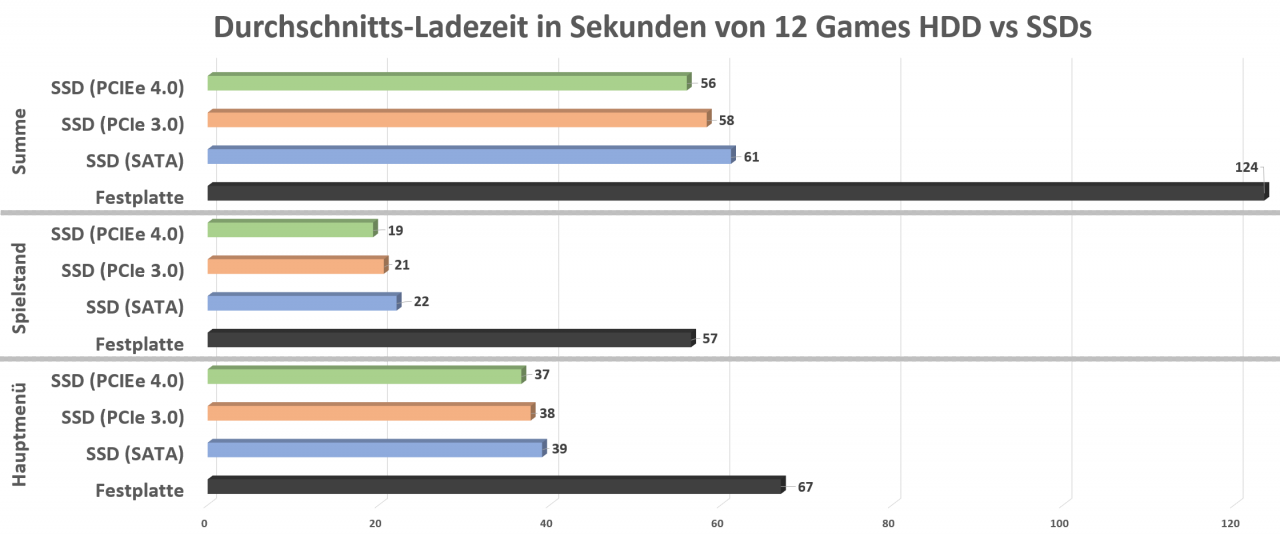 [02/02/2023] Durchschnittsladezeit 12 Spiele HDD vs. SSDs