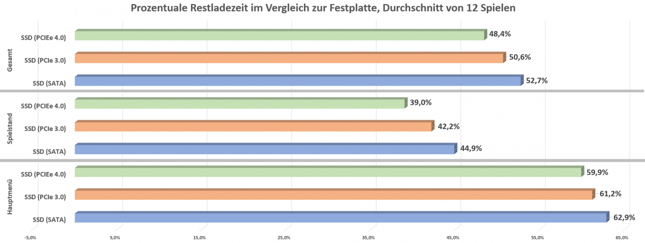 [02/02/2023] Restladezeit in Prozent 12 Spiele HDD vs. SSDs