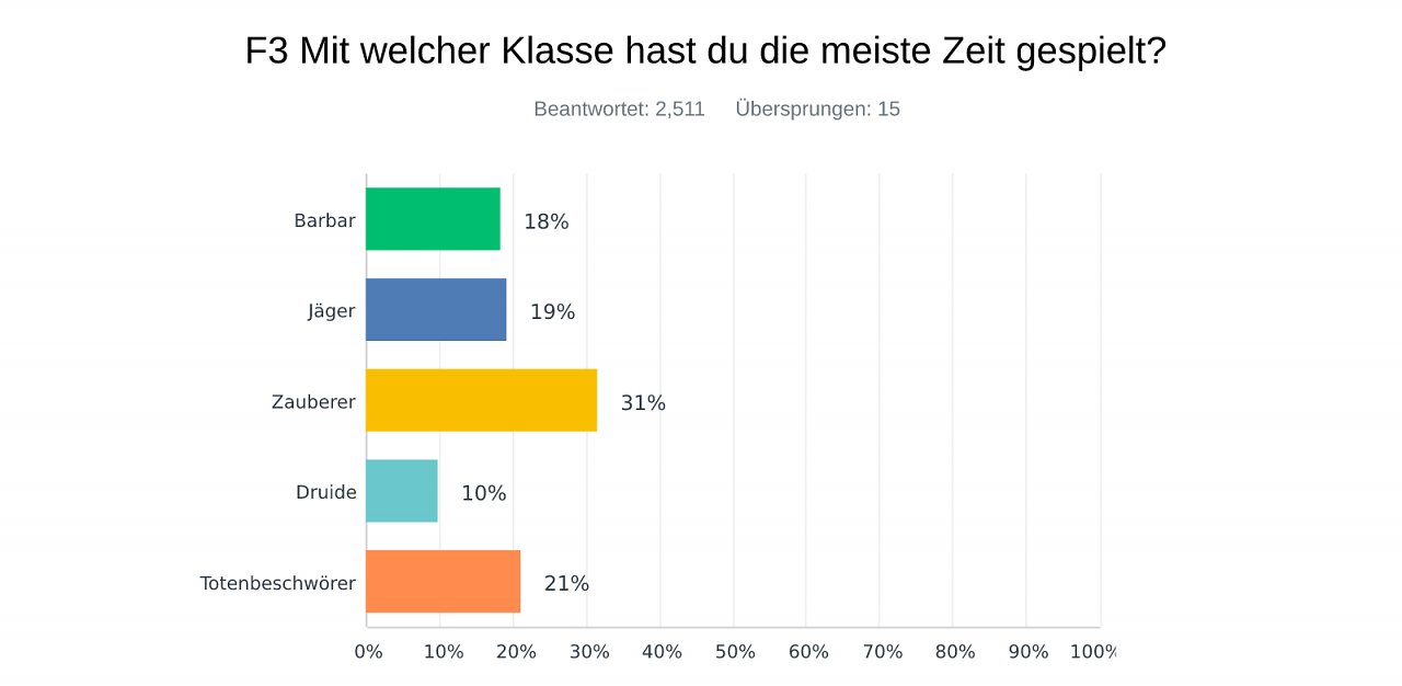 Die meisten Umfrageteilnehmer haben Zauberer und Nekromant gespielt.