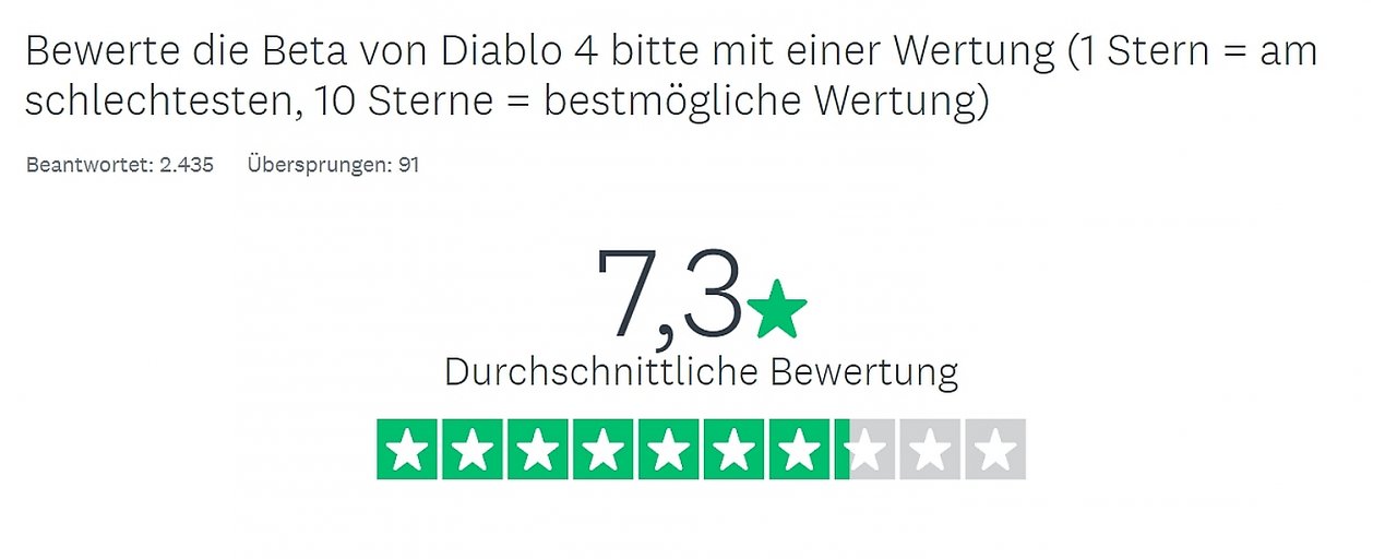 Fast 2.500 Teilnehmer haben abgestimmt und der Beta von Diablo 4 eine Wertung verpasst.