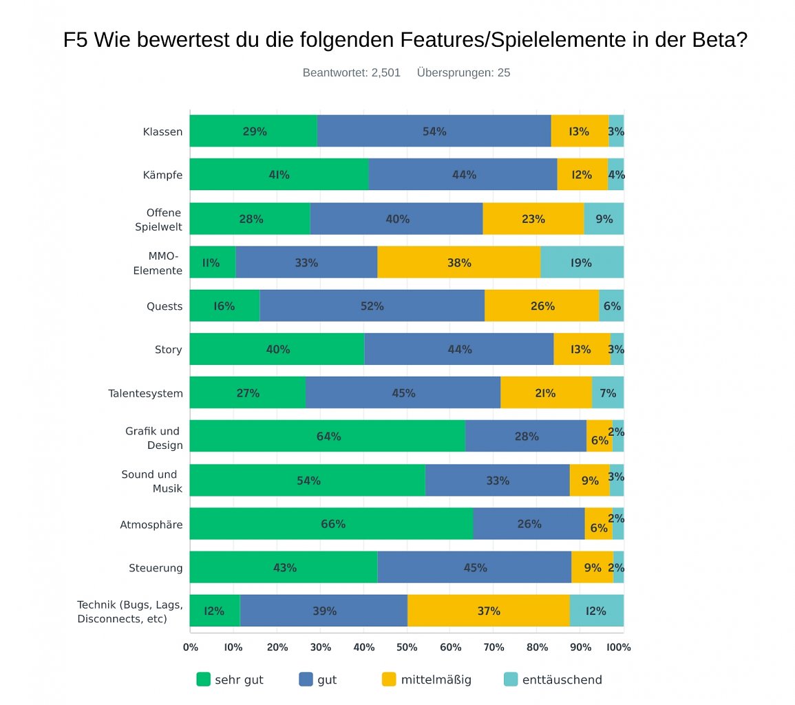 Von Grafik bis Spielwelt: So urteilt ihr über verschiedene Aspekte des Spiels.