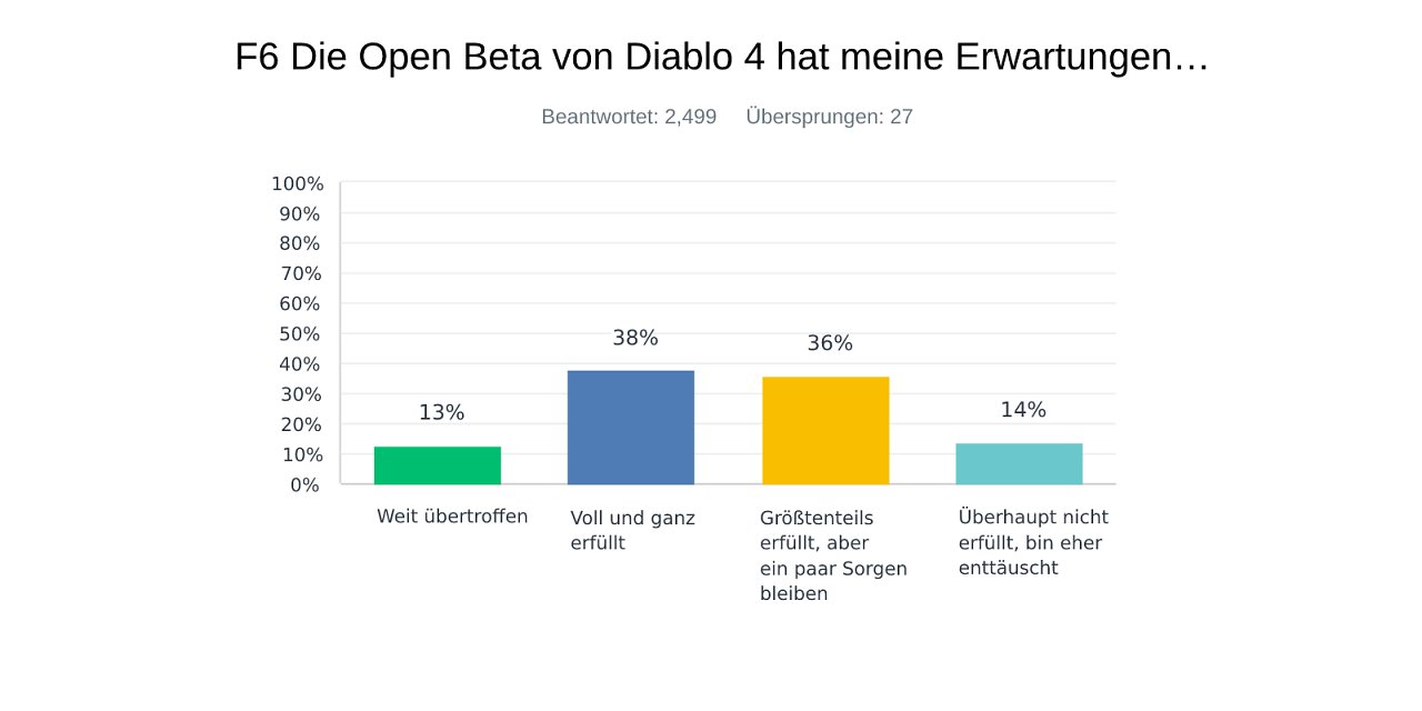 Erwartungen erfüllt, doch Begeisterung sieht anders aus.