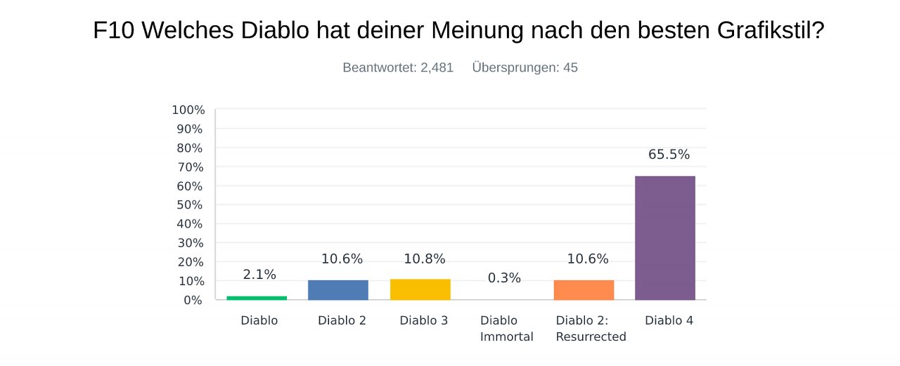 Welches Diablo hat die schönste Grafik? Wir haben einen eindeutigen Sieger.