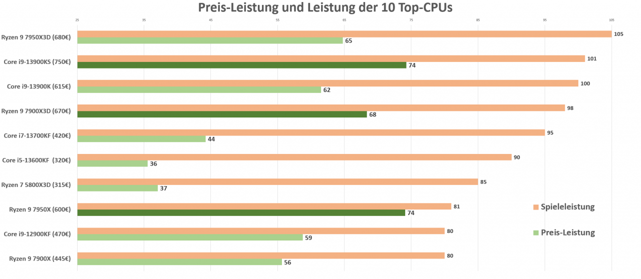 [03/03/2023] Preis-Leistung der 10 Top CPUs, 3.März 2023, mit Ryzen 9 7950X3D