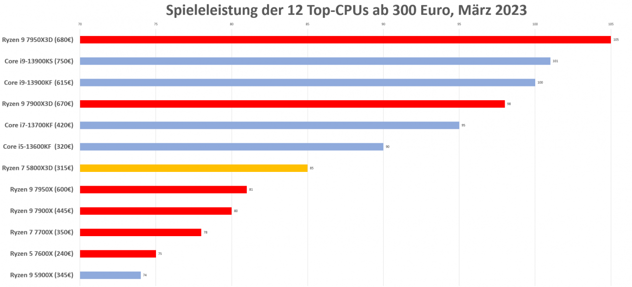 [03/03/2023] Spieleleistung Prozessoren März 2023 mit Ryzen 9 7950X3D