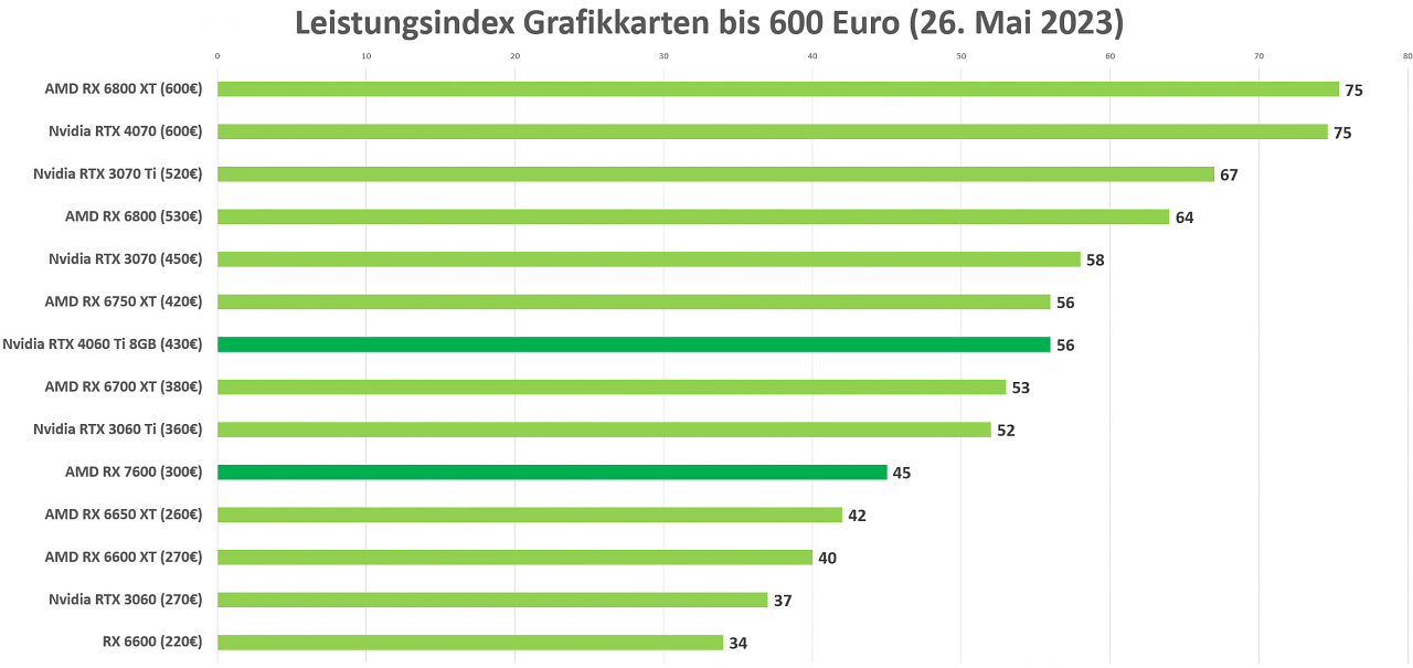 Leistung Nvidia RTX 4060 Ti und AMD RX 7600