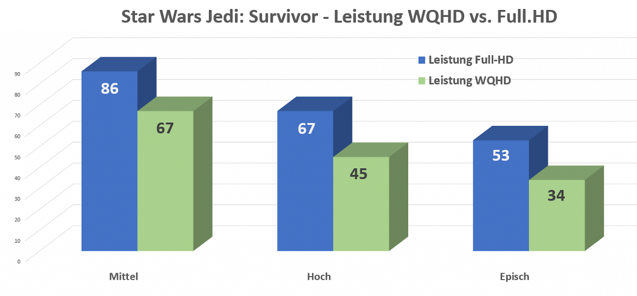 [04/05/2023] FPS-Leistung Full-HD vs WQHD