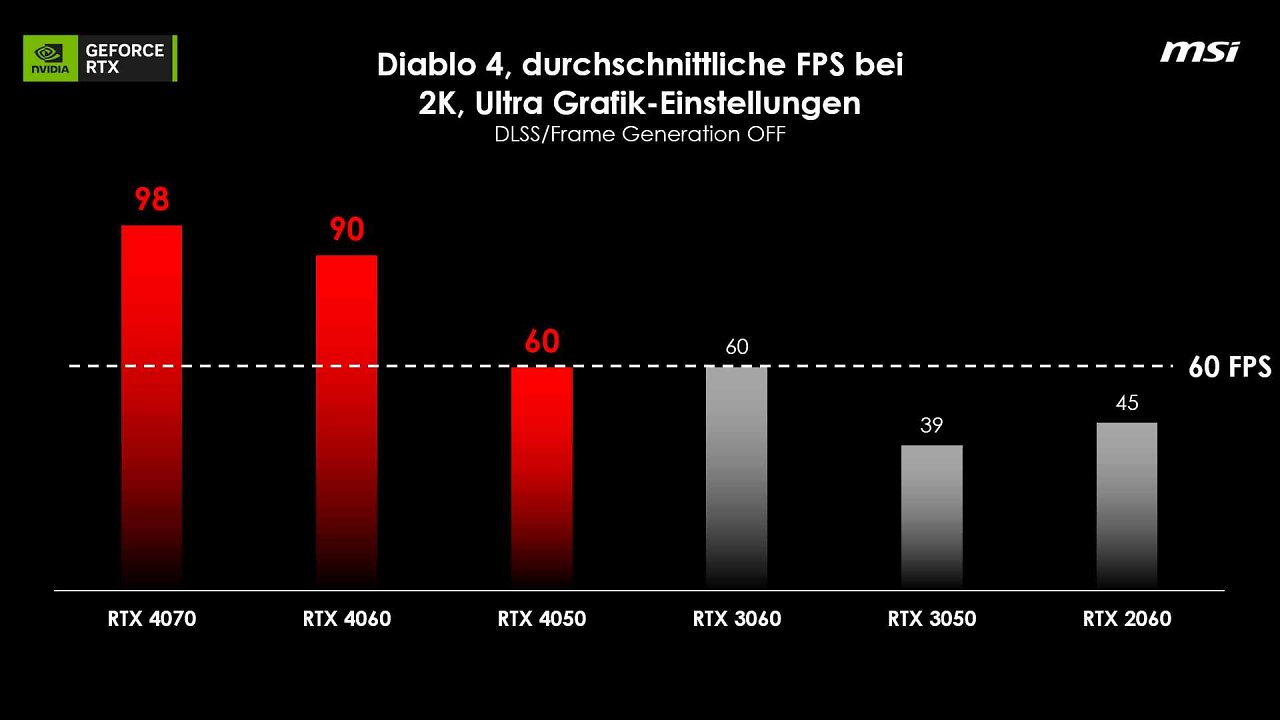[28/06/2023] Diablo 4: Benchmarks in 2K-Grafik mit deaktiviertem DLSS 3