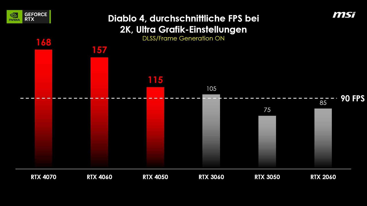 [28/06/2023] Diablo 4: Benchmarks in 2K-Grafik mit aktiviertem DLSS 3