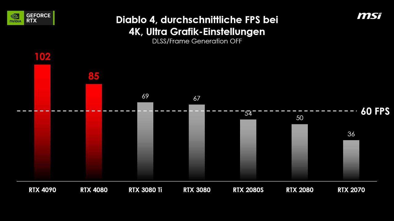 [28/06/2023] Diablo 4: Benchmarks in 4K-Grafik mit deaktiviertem DLSS 3