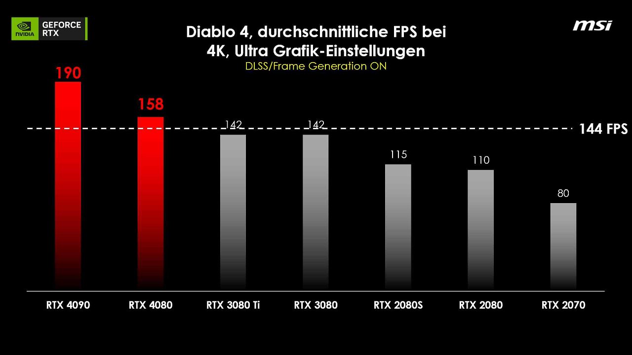 [28/06/2023] Diablo 4: Benchmarks in 4K-Grafik mit aktiviertem DLSS 3