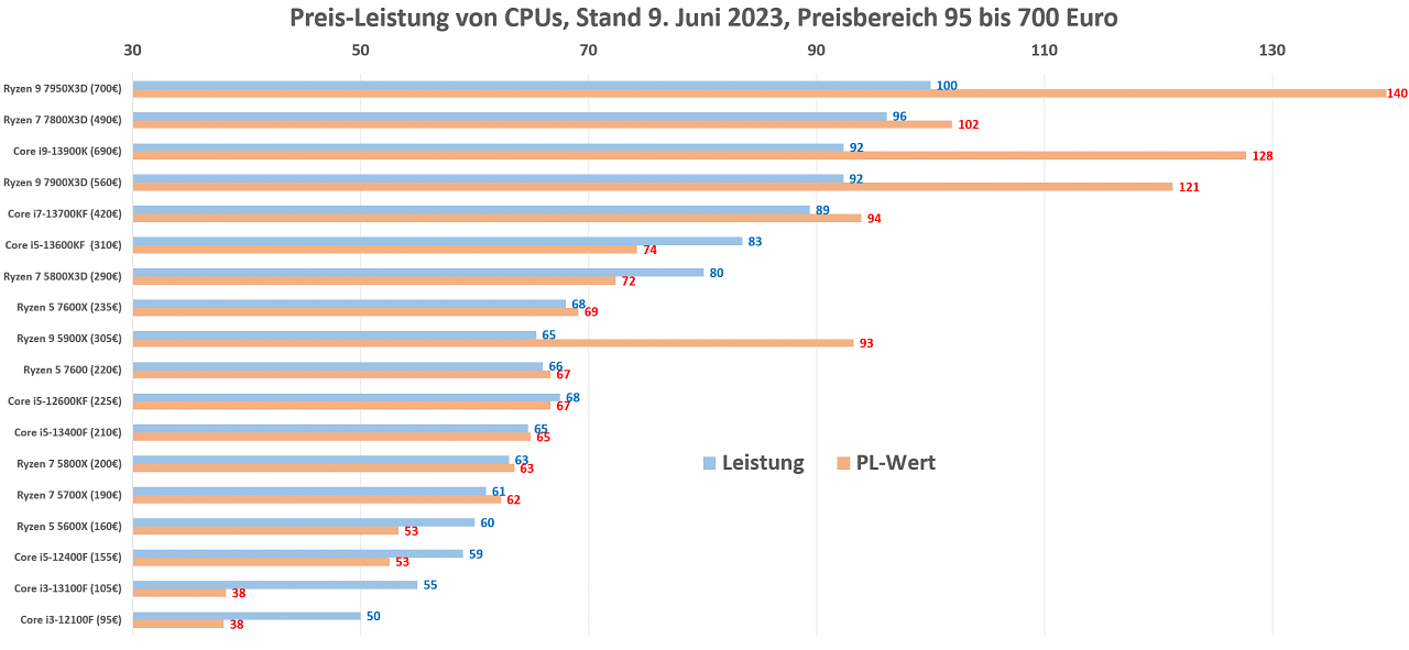 Preis-Leistung 18 CPUs 9.6.2023