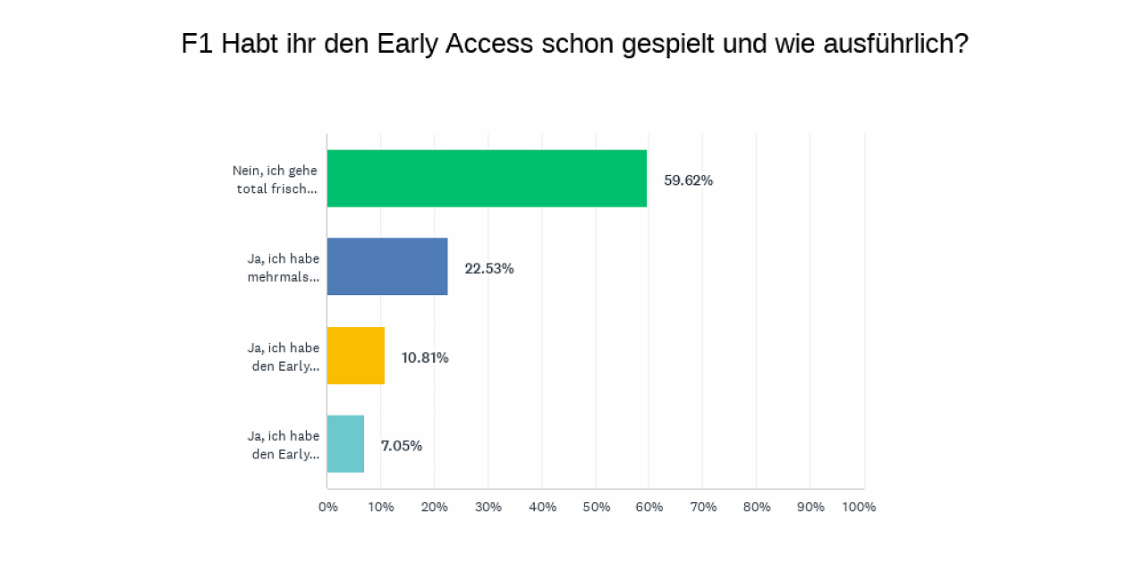 Antwortdiagramm aus der Umfrage