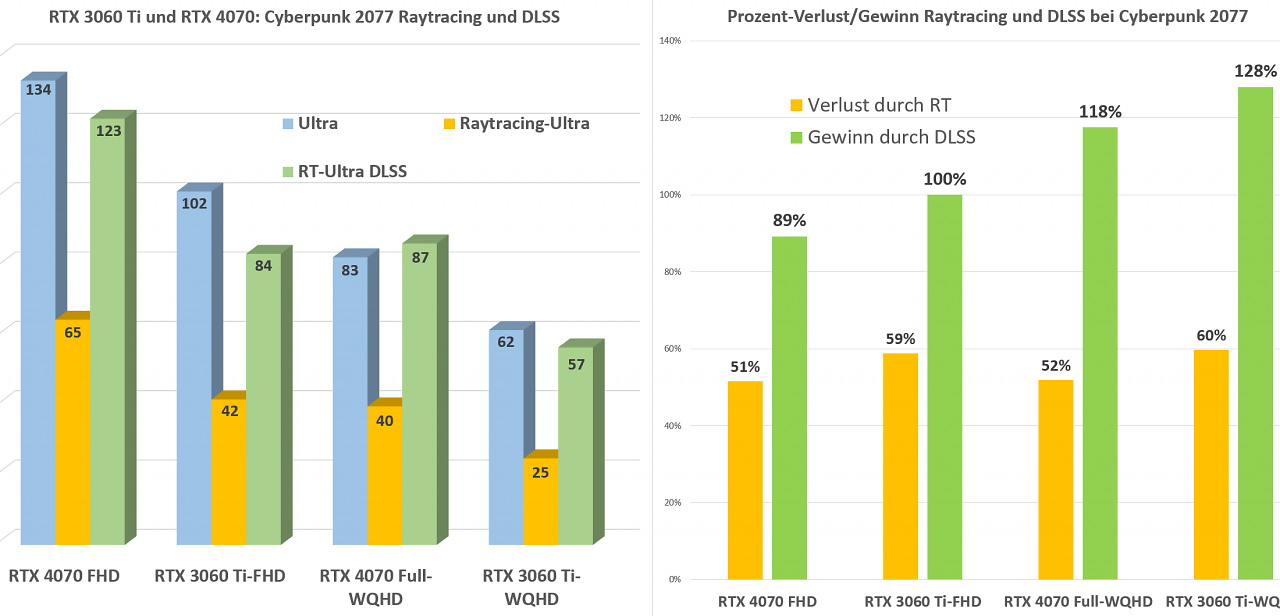 RTX 3060 Ti vs. 4070