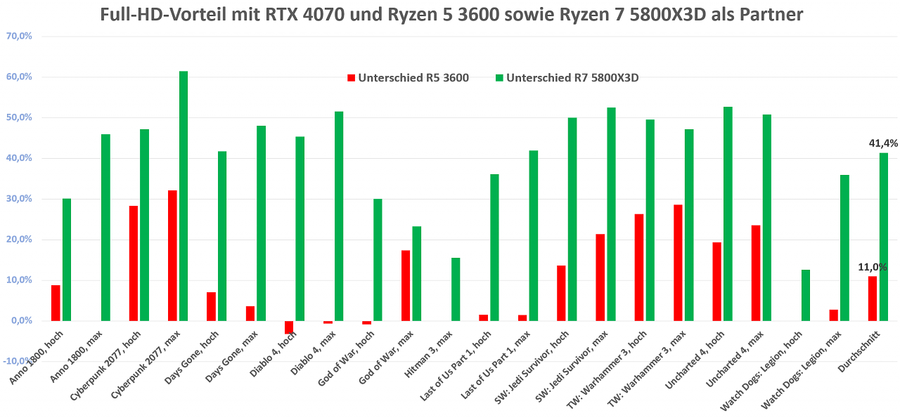 FHD/WQHD RTX 4070