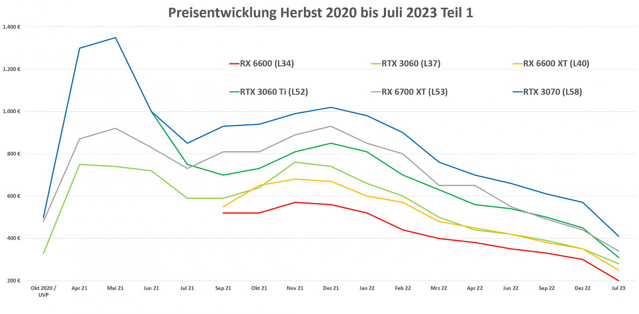 Grafikkarten-Preisentwicklung