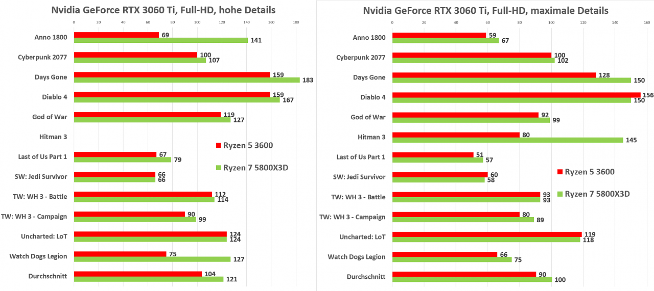 RTX 3060 Ti FPS FHD