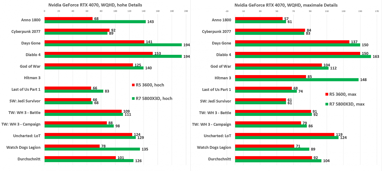 RTX 4070 FPS WQHD