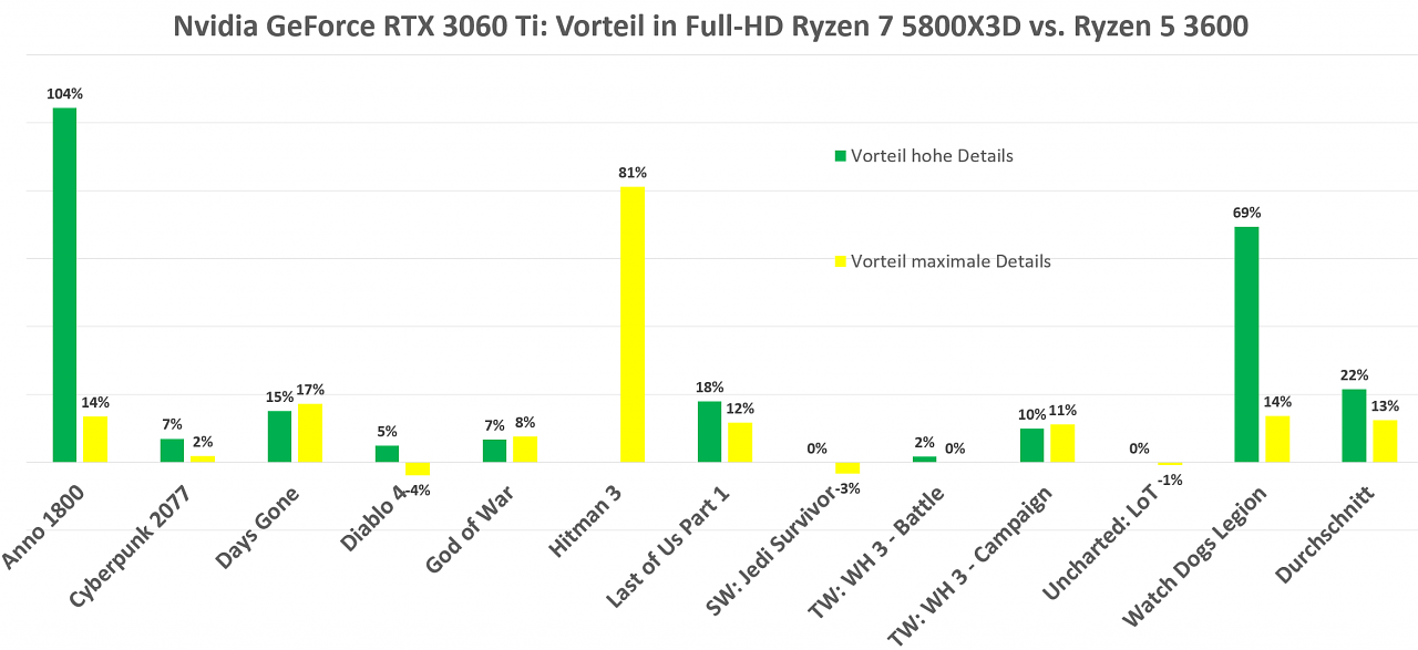 Vorteil 5800X3D FHD mit RTX 3060 Ti
