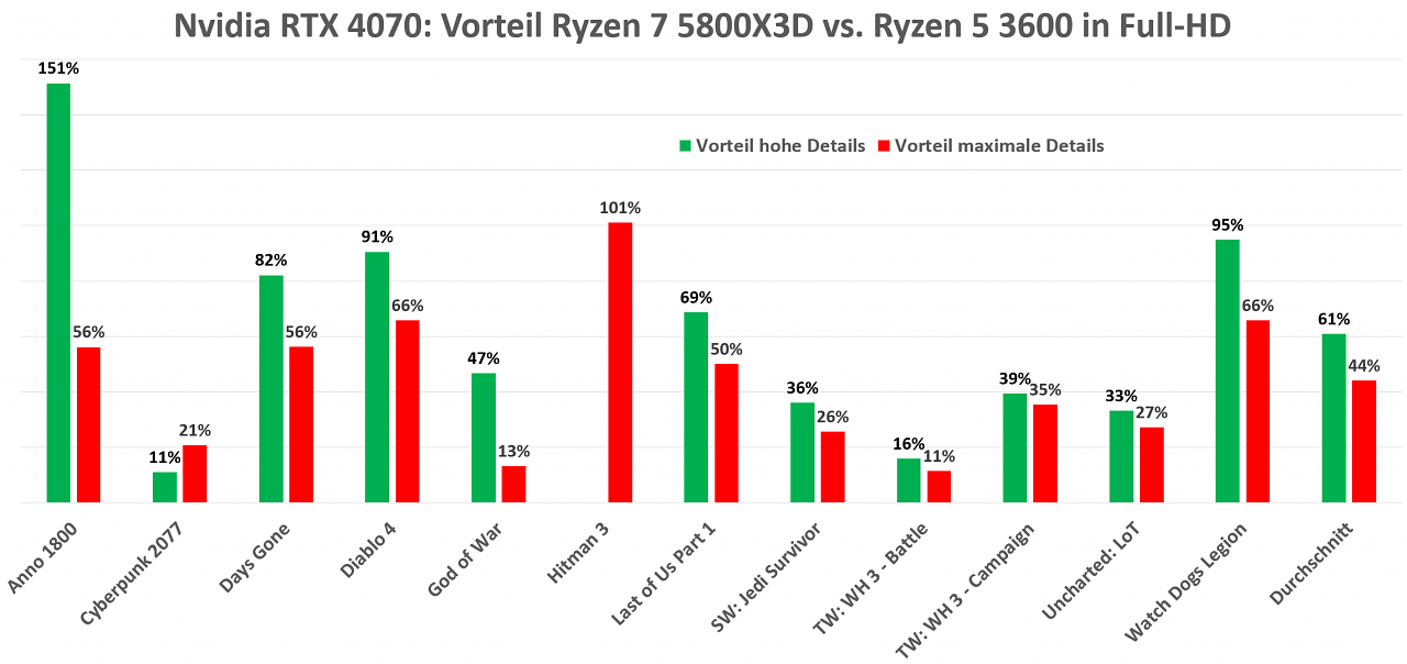 Vorteil 5800X3D FHD mit RTX 4070