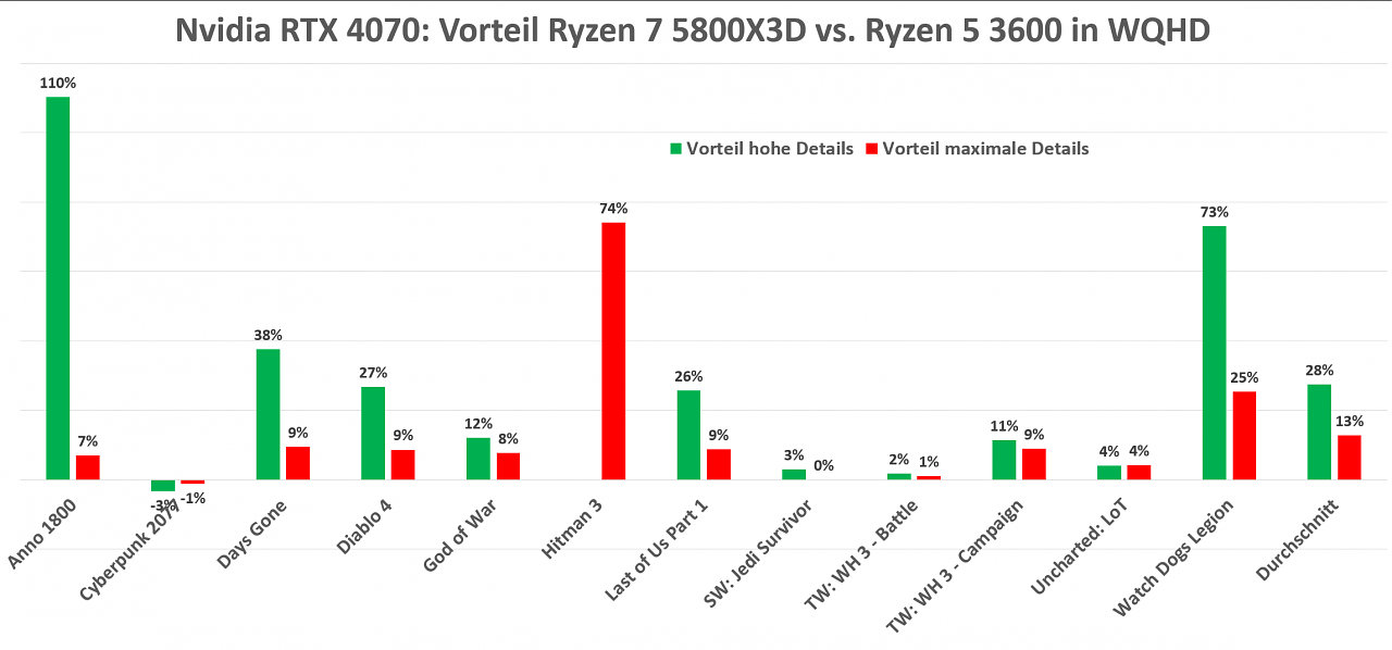 Vorteil 5800X3D WQHD mit RTX 4070