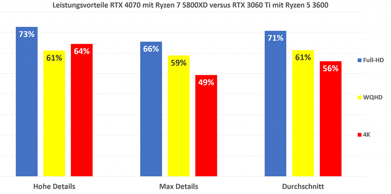 Vorteile 4070 5800XD vs 3060 Ti 3600