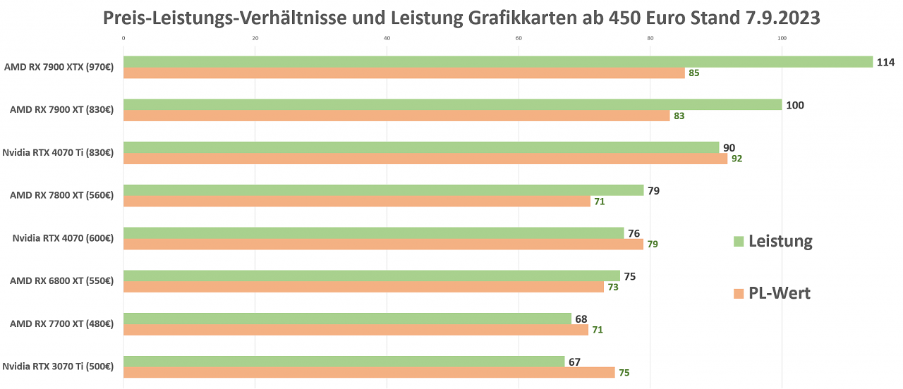 Grafikkarten Preis-Leistung ab 450 Euro