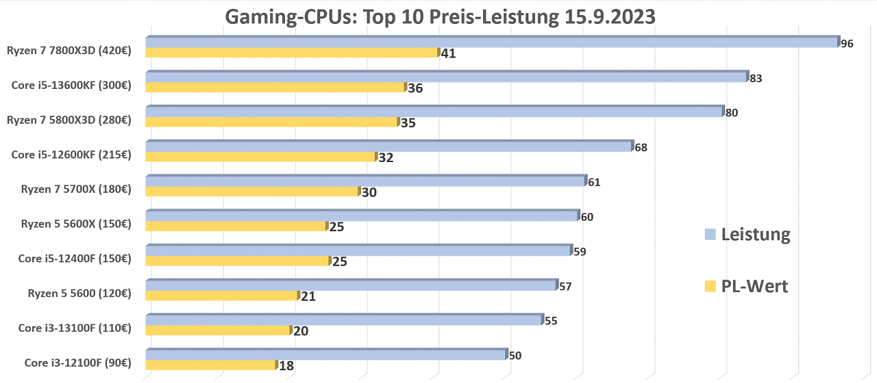 Top 10 Preis-Leistung CPUs 25.9.23