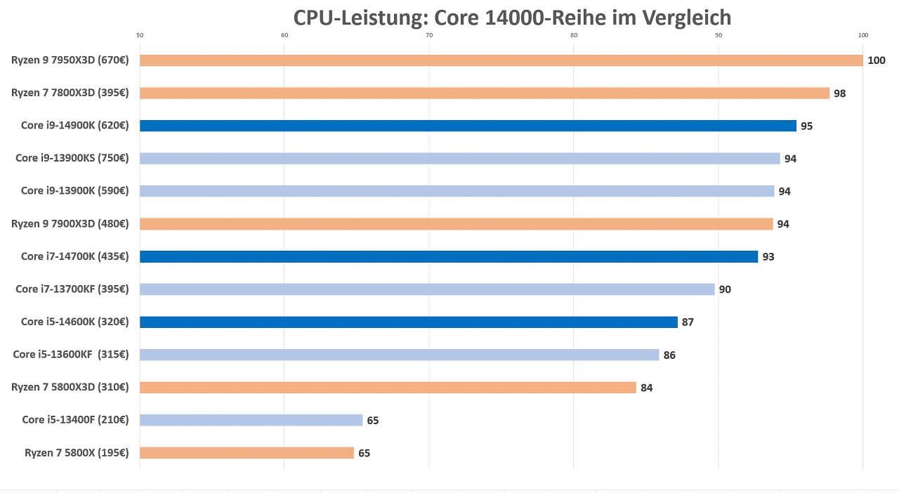 Leistungsindex CPUs mit Intel Gen14
