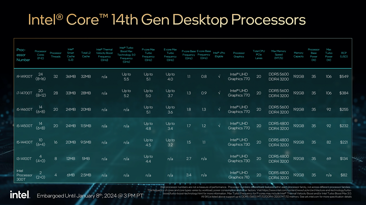Line-Up Intel 14000 CES 2024