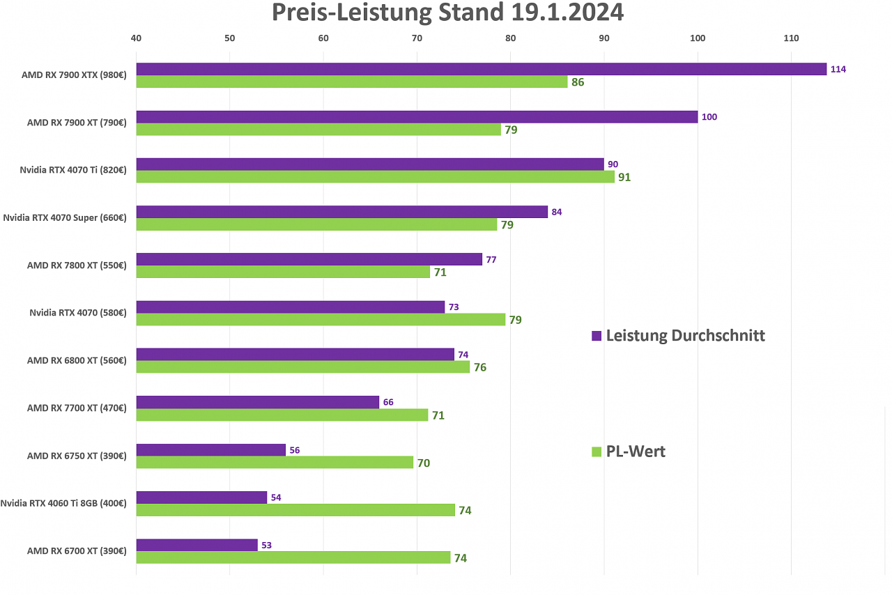 Preis Leistung RTX 4070 Super