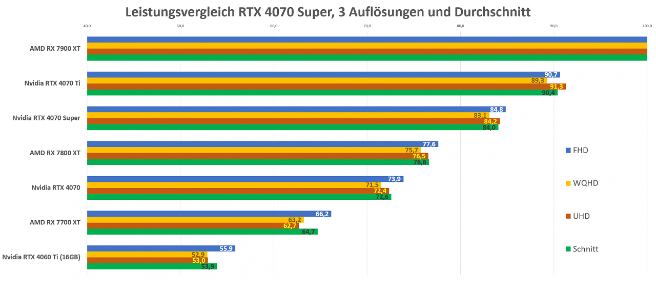 Spieleleistung 3 Auflösungen